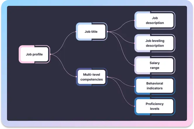 Job profile structure diagram